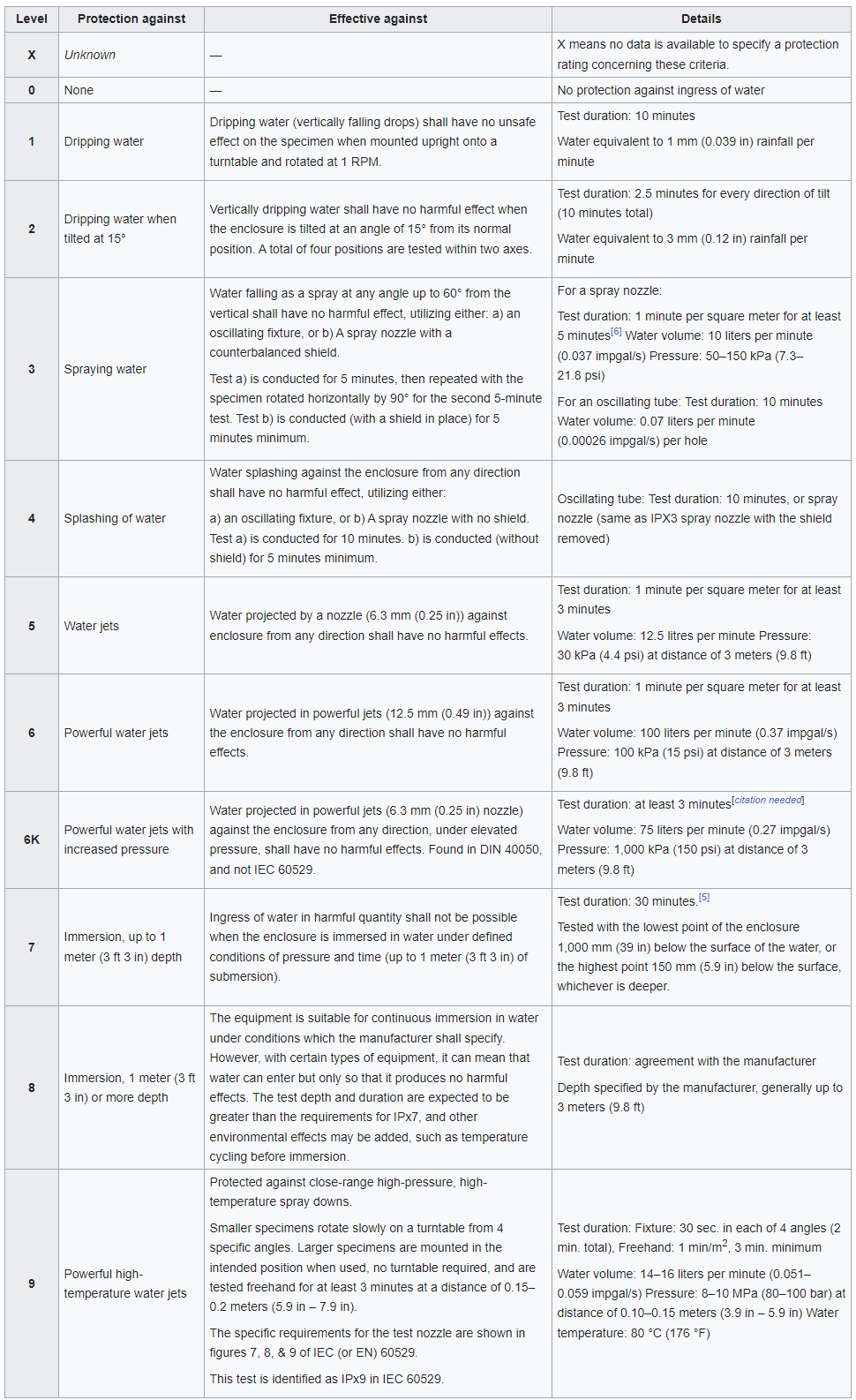 Liquid ingress protection testing methods